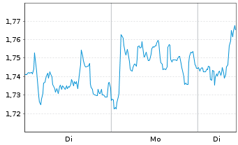 Chart Mini Future Long Deutsche Post - 1 Woche