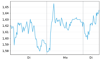 Chart Mini Future Long Porsche - 1 Woche