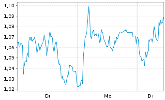 Chart Mini Future Long Porsche - 1 Woche