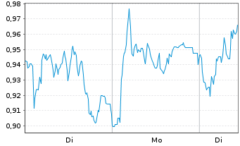 Chart Mini Future Long Porsche - 1 Woche