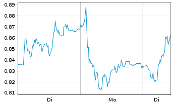 Chart Mini Future Long Muenchener Rueck - 1 Woche
