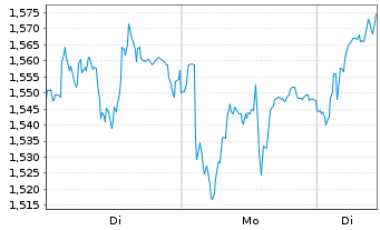 Chart Mini Future Long Airbus - 1 Woche
