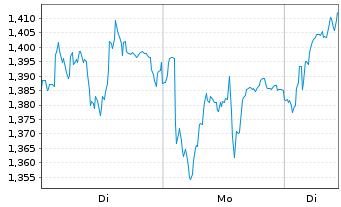 Chart Mini Future Long Airbus - 1 Woche