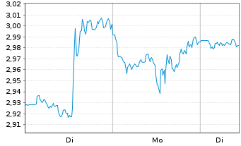 Chart Mini Future Long Alphabet - 1 Woche