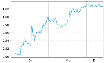 Chart Mini Future Short McDonalds - 1 Woche