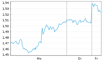 Chart Mini Future Short McDonalds - 1 Woche
