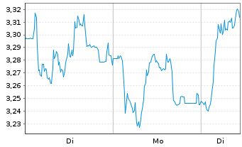 Chart Mini Future Short Carl Zeiss Meditec - 1 Woche