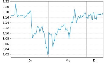 Chart Mini Future Long Walmart - 1 Woche