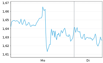 Chart Mini Future Short Salesforce.com - 1 Week