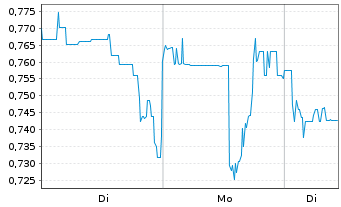 Chart Mini Future Short HealWELL - 1 Woche