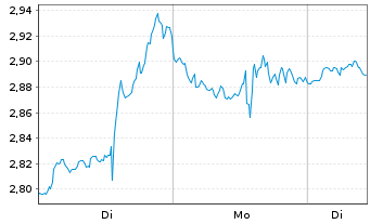 Chart Mini Future Short Adobe - 1 Woche