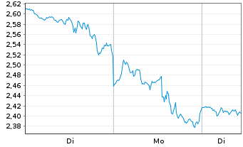 Chart Mini Future Short Walt Disney - 1 Woche
