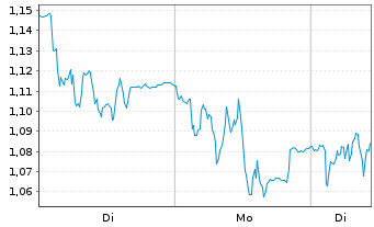 Chart Mini Future Short Hexatronic Group - 1 Woche