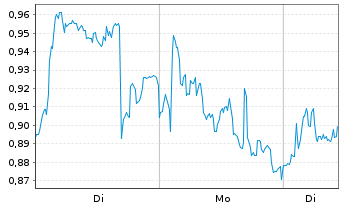 Chart Mini Future Short OMV - 1 Woche