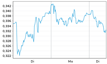 Chart Mini Future Short Stellantis - 1 Woche