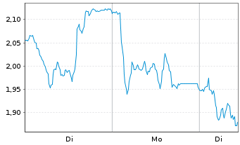 Chart Mini Future Short Wacker Chemie - 1 Woche