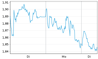 Chart Mini Future Short TotalEnergies - 1 Woche