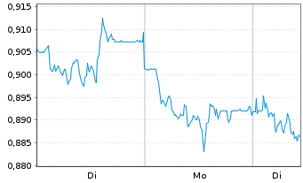 Chart Mini Future Short Evonik - 1 Woche