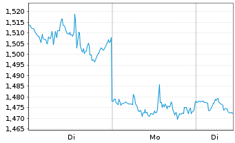 Chart Mini Future Short Procter & Gamble - 1 Woche
