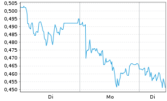 Chart Mini Future Short Merck - 1 Woche