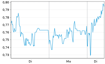 Chart Mini Future Long Borussia Dortmund - 1 Woche