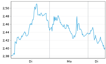 Chart Mini Future Short L Oreal - 1 Woche