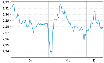 Chart Mini Future Short Hannover Rueck - 1 Woche