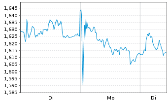 Chart Mini Future Short Air Liquide - 1 Woche