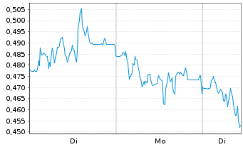 Chart Mini Future Short Jenoptik - 1 Woche