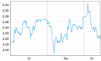 Chart Mini Future Short Volkswagen - 1 Woche