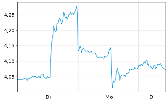Chart Mini Future Short Starbucks - 1 Woche