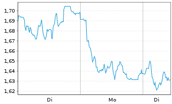 Chart Mini Future Short Lanxess - 1 Woche
