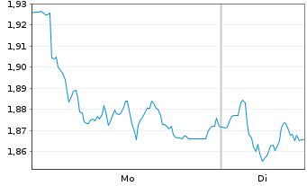 Chart Mini Future Short Lanxess - 1 Woche