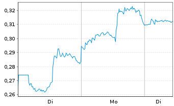 Chart Mini Future Long AT&T - 1 Woche