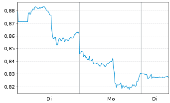 Chart Mini Future Short AT&T - 1 Week