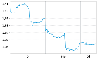 Chart Mini Future Short AT&T - 1 Woche