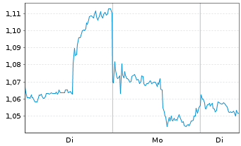 Chart Mini Future Short Kraft Heinz - 1 Woche