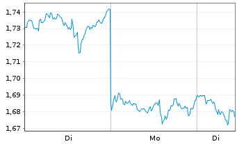 Chart Mini Future Short Verizon - 1 Woche