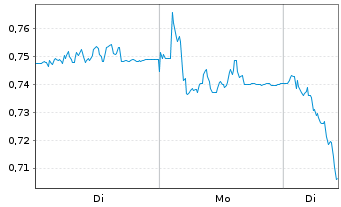 Chart Mini Future Short Ubisoft Entertainment - 1 Woche