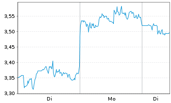 Chart Mini Future Long Merck & Co. - 1 Woche