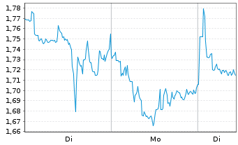 Chart Mini Future Short MasterCard - 1 Woche