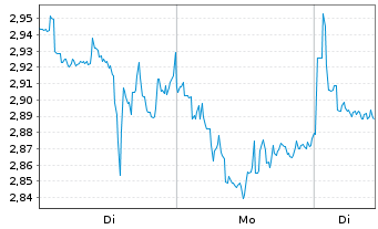 Chart Mini Future Short MasterCard - 1 Week