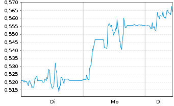 Chart Mini Future Long Grenke - 1 Woche