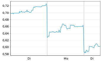 Chart Mini Future Short Geely Automobile Holdings - 1 Woche