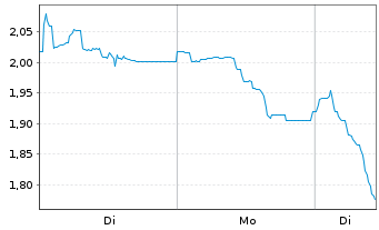 Chart Mini Future Short Northern Data - 1 Woche