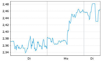Chart Mini Future Long Lockheed Martin - 1 Woche