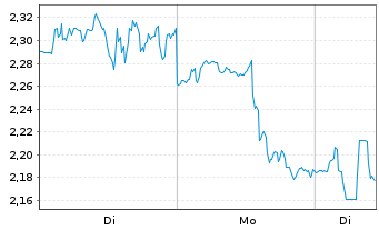 Chart Mini Future Short Lockheed Martin - 1 Woche