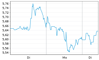 Chart Mini Future Long Caterpillar - 1 Woche
