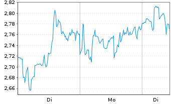 Chart Mini Future Short Intuitive Surgical - 1 Woche