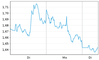 Chart Mini Future Short Occidental Petroleum - 1 Week